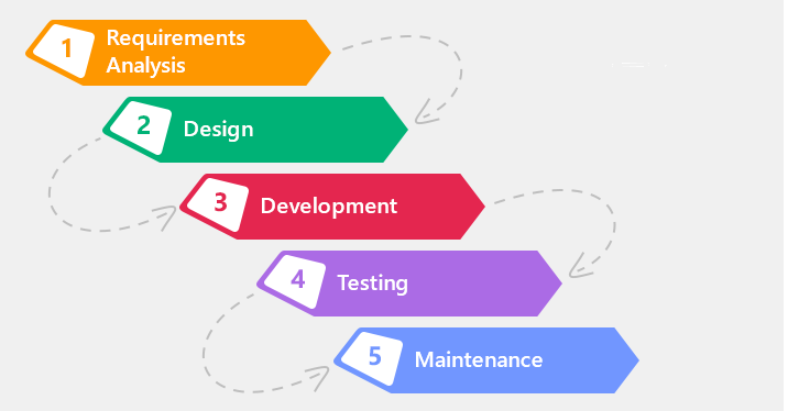 Apa Itu Sdlc Waterfall Model Ini Dinamai Waterfall Karena By Dimas Rizky Dot Intern Medium