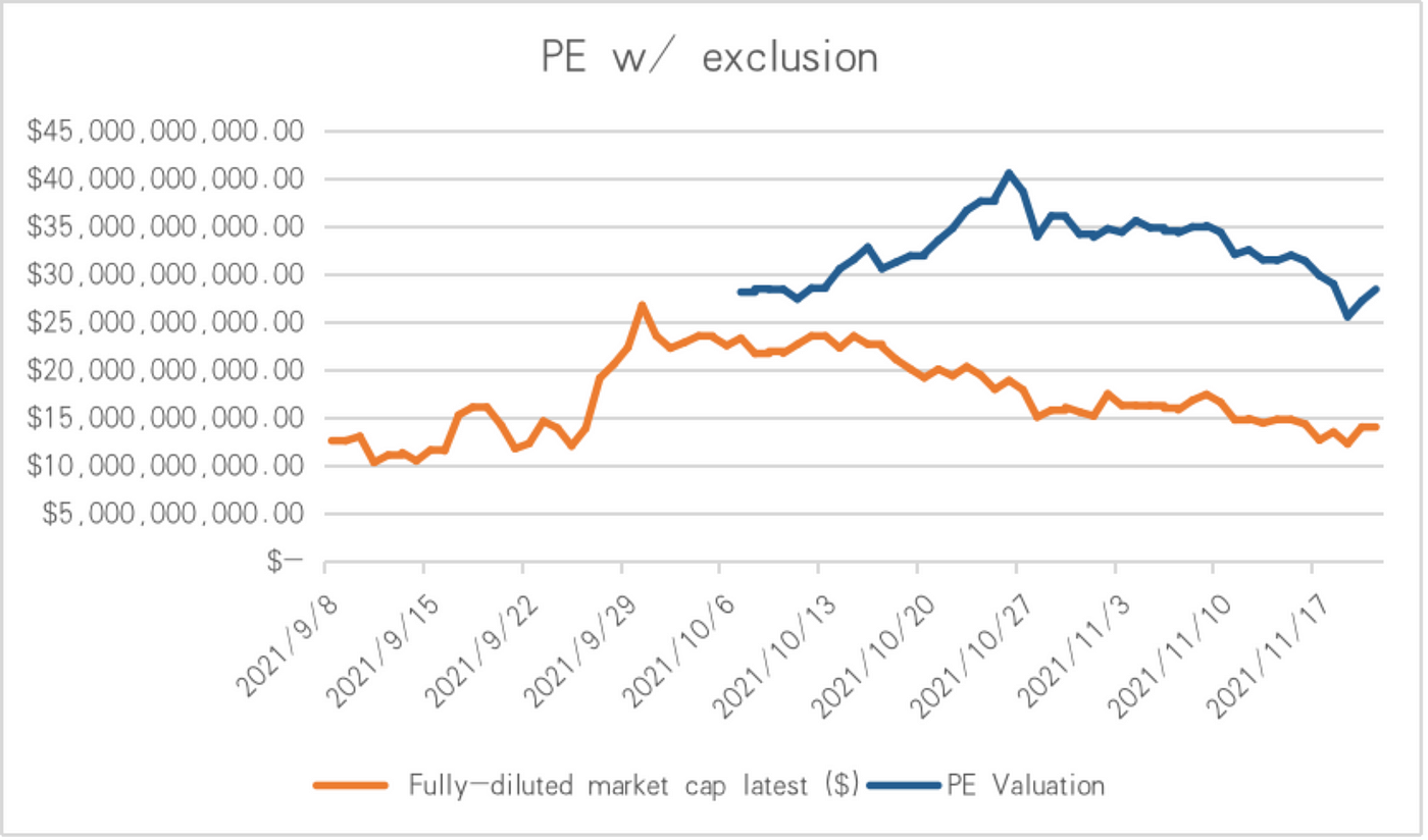 PE valuation with exclusion