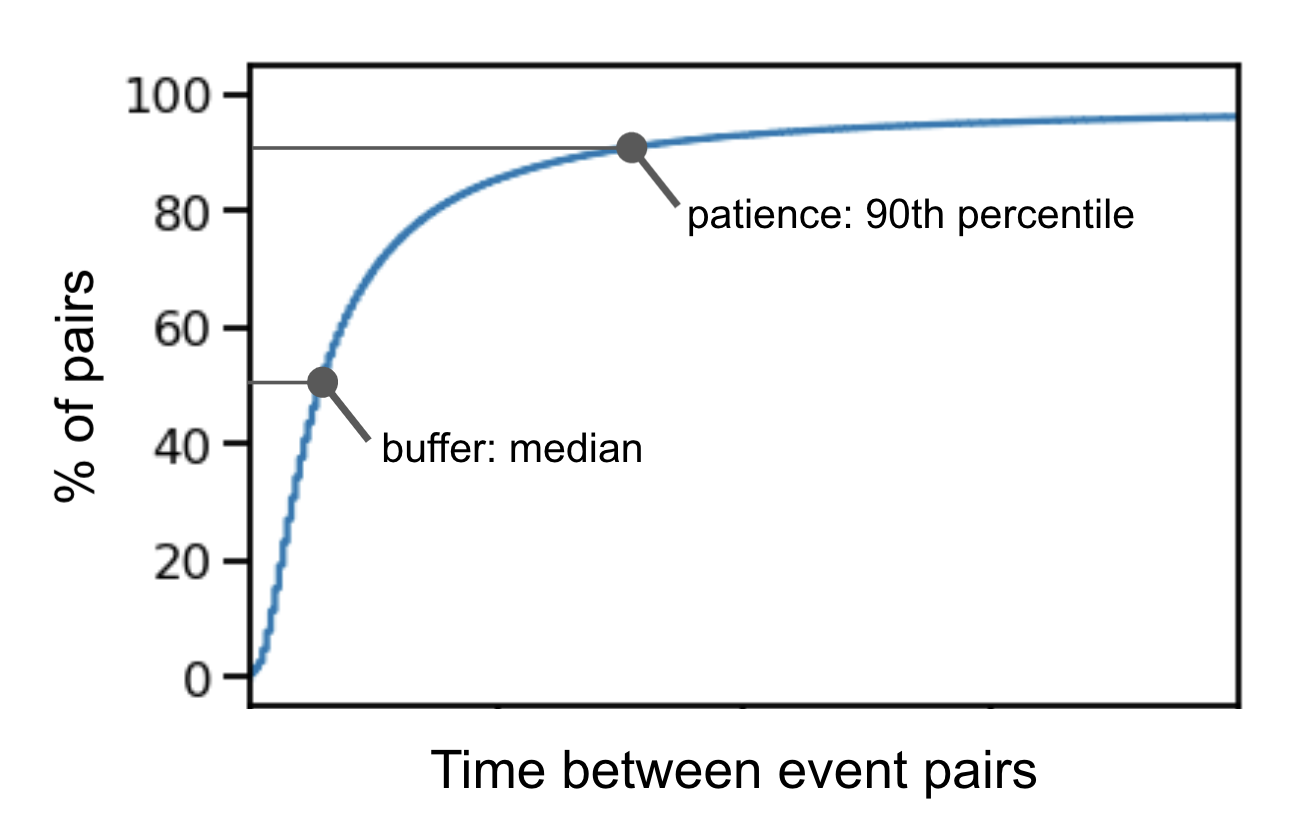 Measuring Engaged Time from Discrete Events by Charlie Guthrie