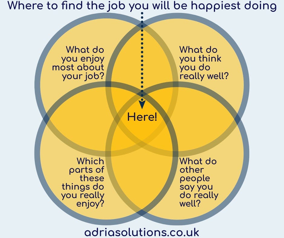 Diagram showing where to find career happiness; at the cross section highlighted by the above four questions