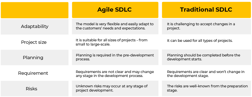 Agile SDLC vs. Traditional Project Management Methodologies
