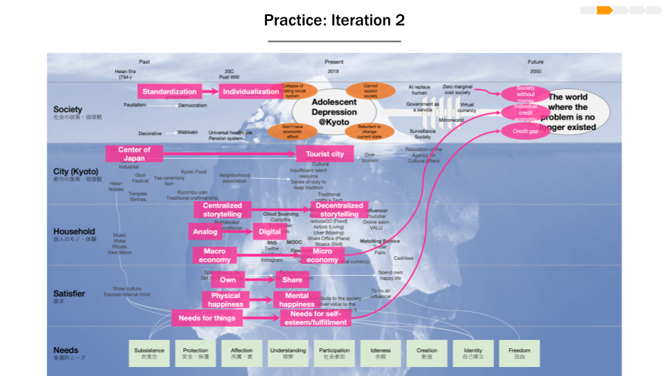 Case Study on Transition Design: Speculation of Life in 2050 from 