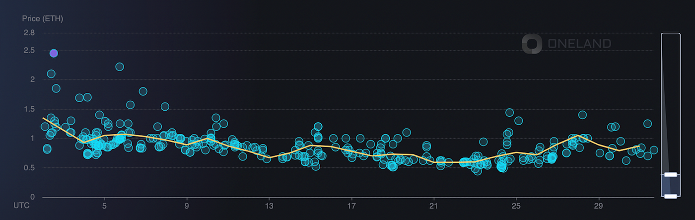 NFT Worlds: Trade Plots (ETH) — Aug 2022