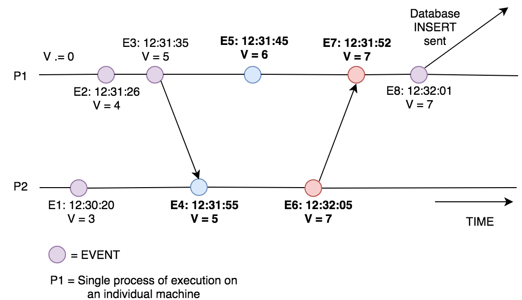 Distributed Systems Unfolded Part I | by Vivek Patil | Medium
