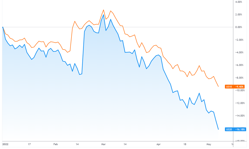 US 10- and 20-year Bonds by ART Invest