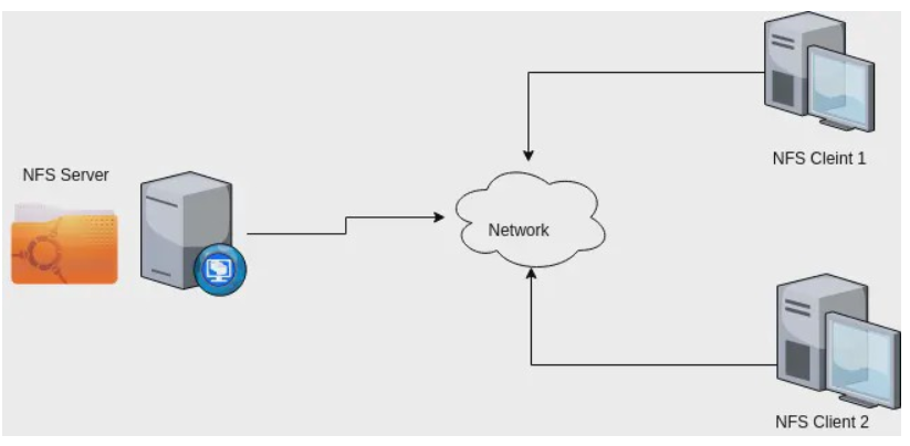Компьютерные сети. Nfs файловая система. Nfs file server. Nfs файловая система. Nfs сервер.