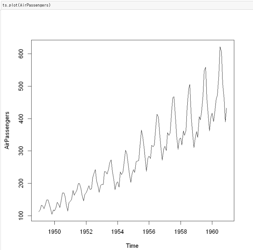 R의 기본 제공 데이터인 AirPassengers