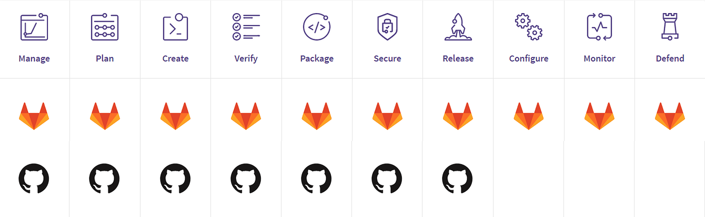 GitLab vs Github — What Are The Key Differences And Which One Is Better?  [2020 Update] | by Team Codegiant | Codegiant