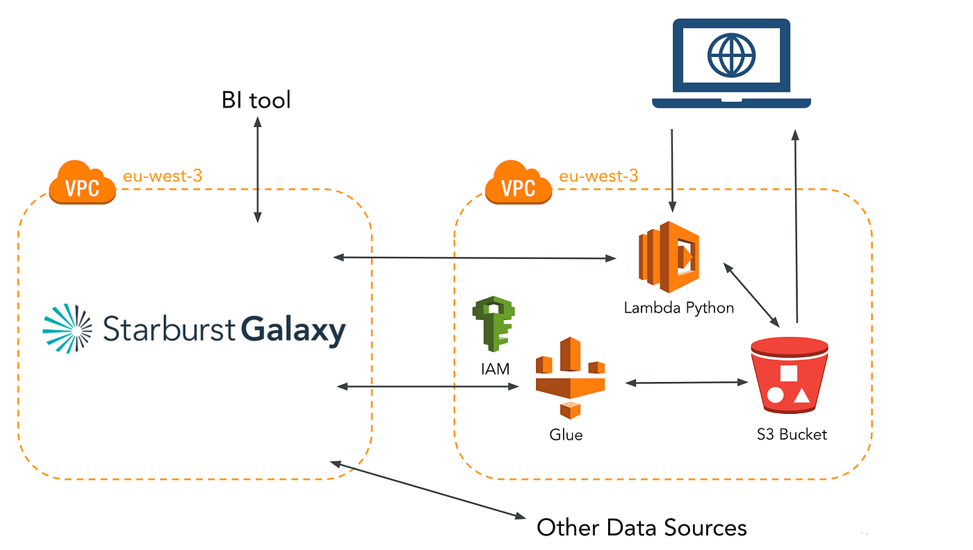 CSV file in S3 from a Trino Query | by Victor Coustenoble | Medium