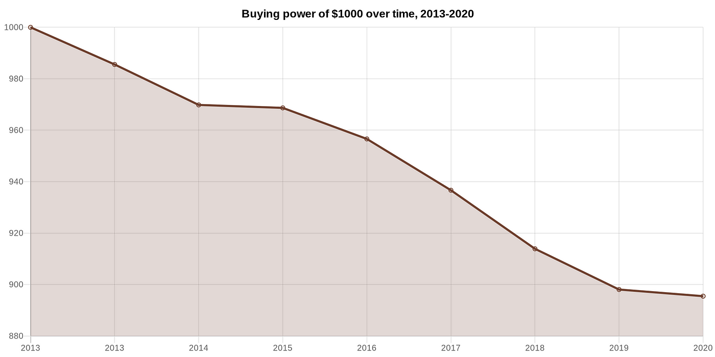 Evolution d'un pouvoir d'achat de $1,000 depuis 2013