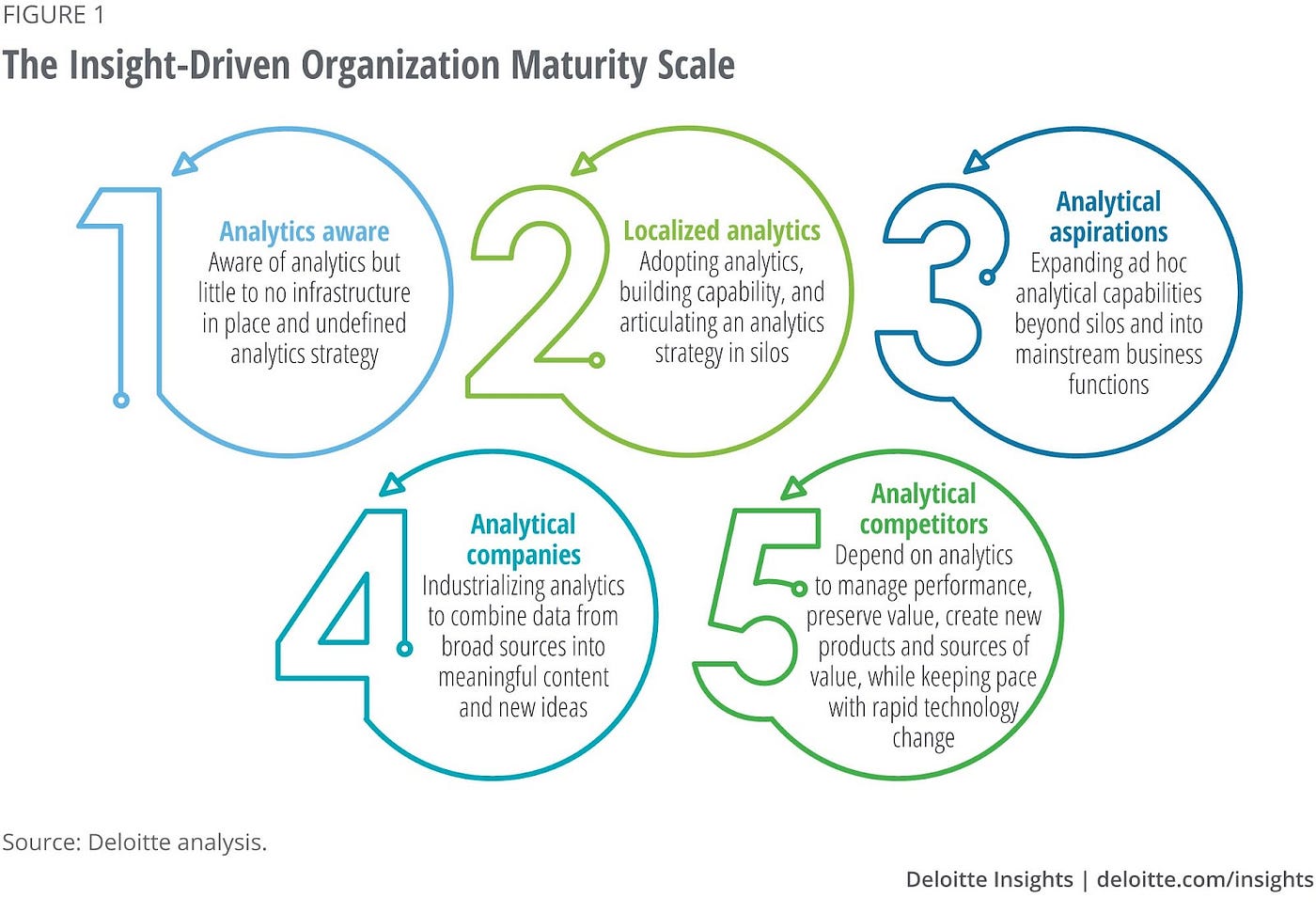 Graphic showing 5 levels of insight-driven organizational maturity: analytics aware, localized analytics, analytical aspirations, analytical companies and analytical competitors