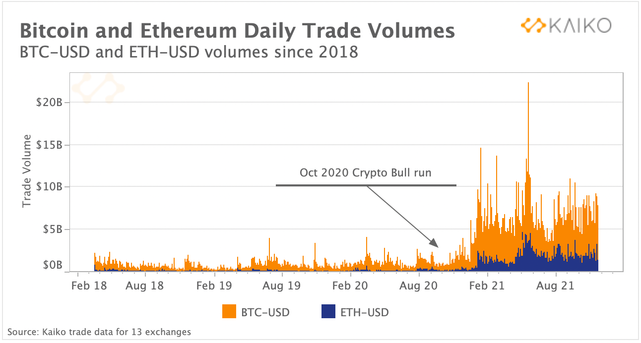 bitcoin kereskedési volumen most)