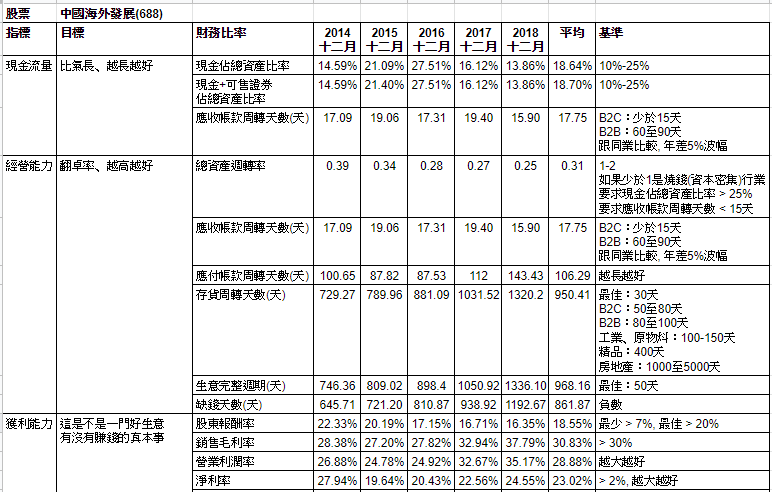 內房股比較 14大內房股比較 嚴選最佳內房股 萬科主席郁亮說過 過去內房行業是膽大為王 躺著都能賺錢的行業 相信以往很多讀者 By 保羅投資