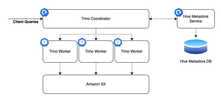 High level overview of a Trino cluster at Razorpay. We use AWS S3 as the storage layer and Hive Metastore service as our Metadata store.