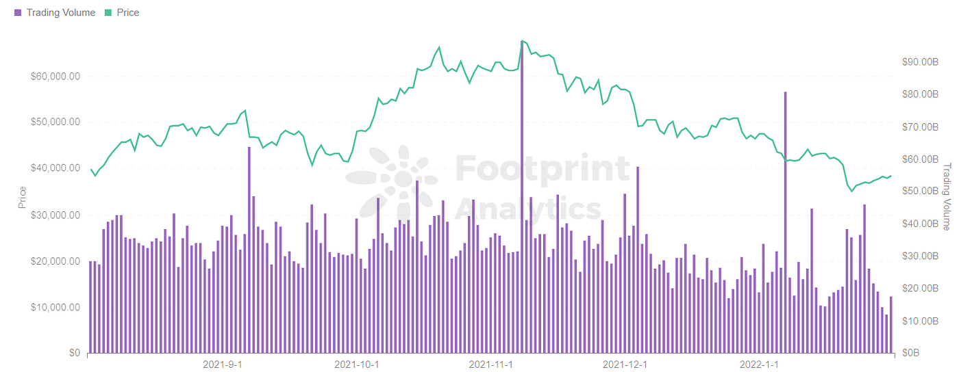 Footprint Analytics — Price & Trading Volume of BTC