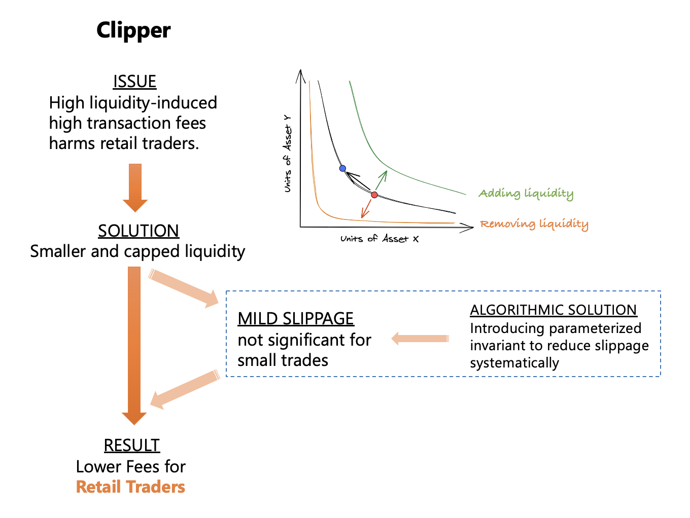 Figure 4. This diagram shows the key issue that Clipper tries to tackle, which is to decrease trader’s trading fees.