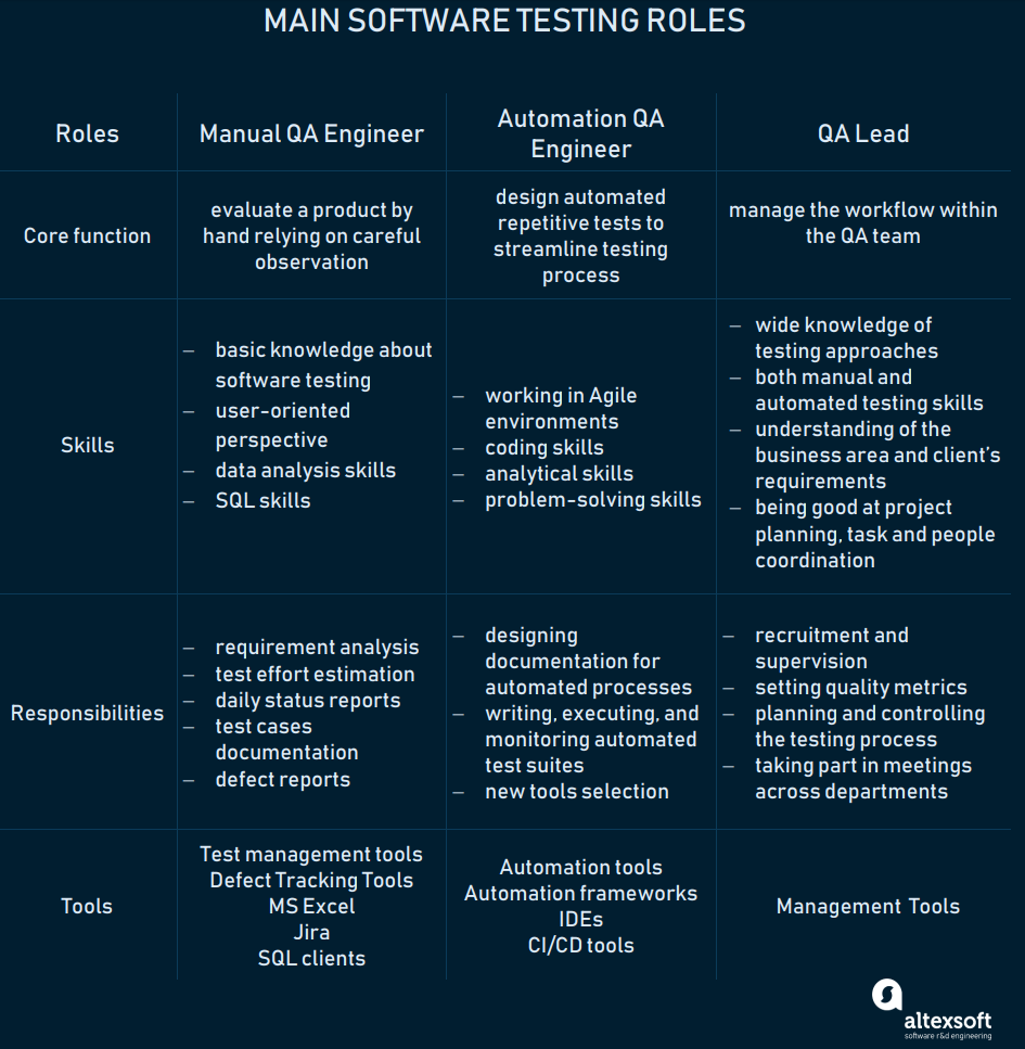 Qa Engineering Roles: Skills, Tools, And Responsibilities In A Testing Team  | By Altexsoft Inc | Hackernoon.com | Medium