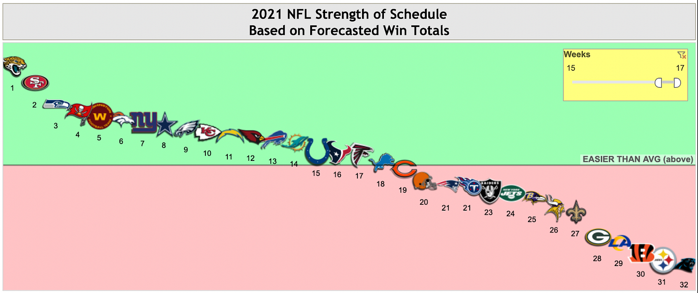 best defense fantasy 2021 playoffs