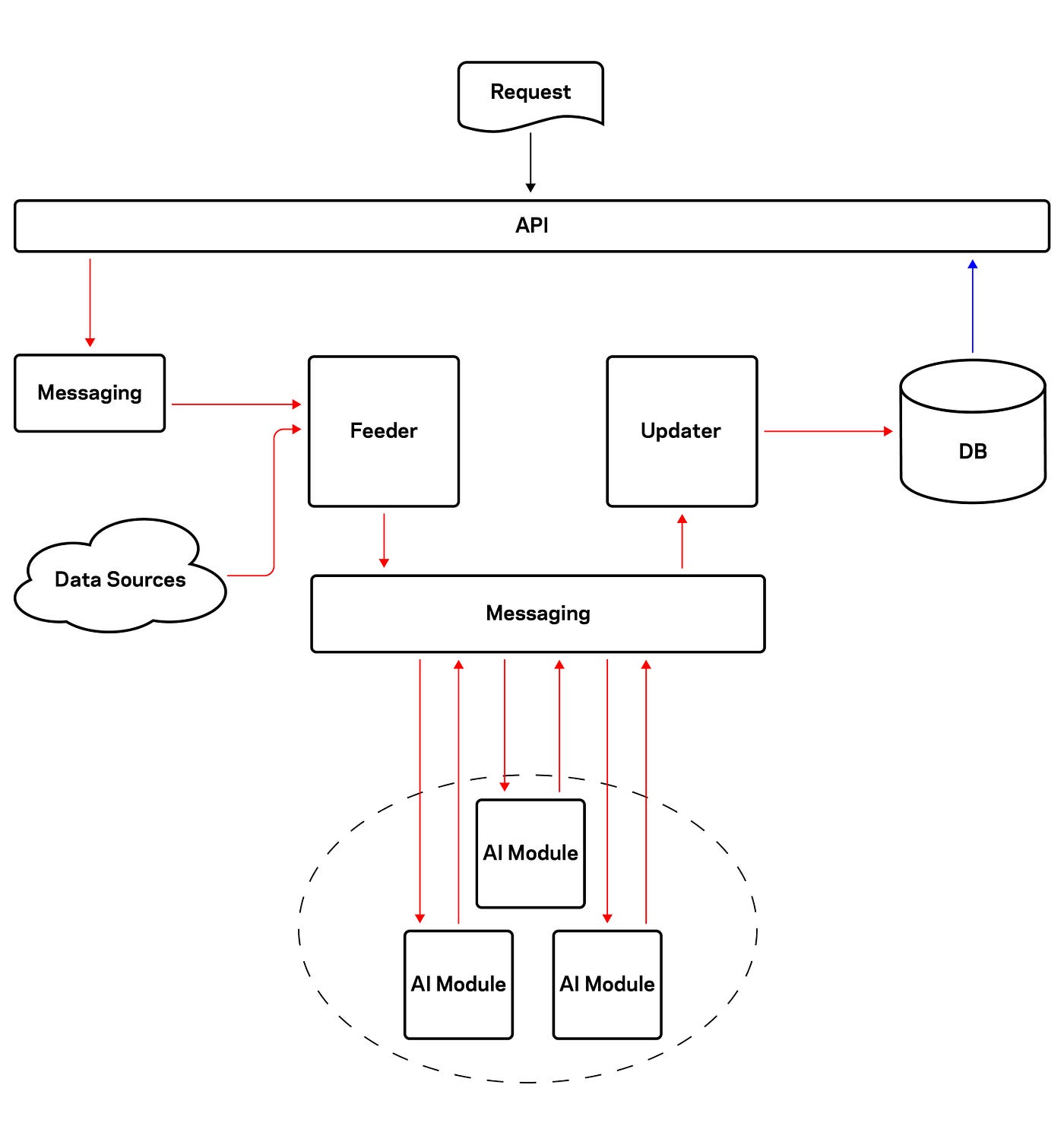 Where engineering meets data science — an architecture overview | by ...