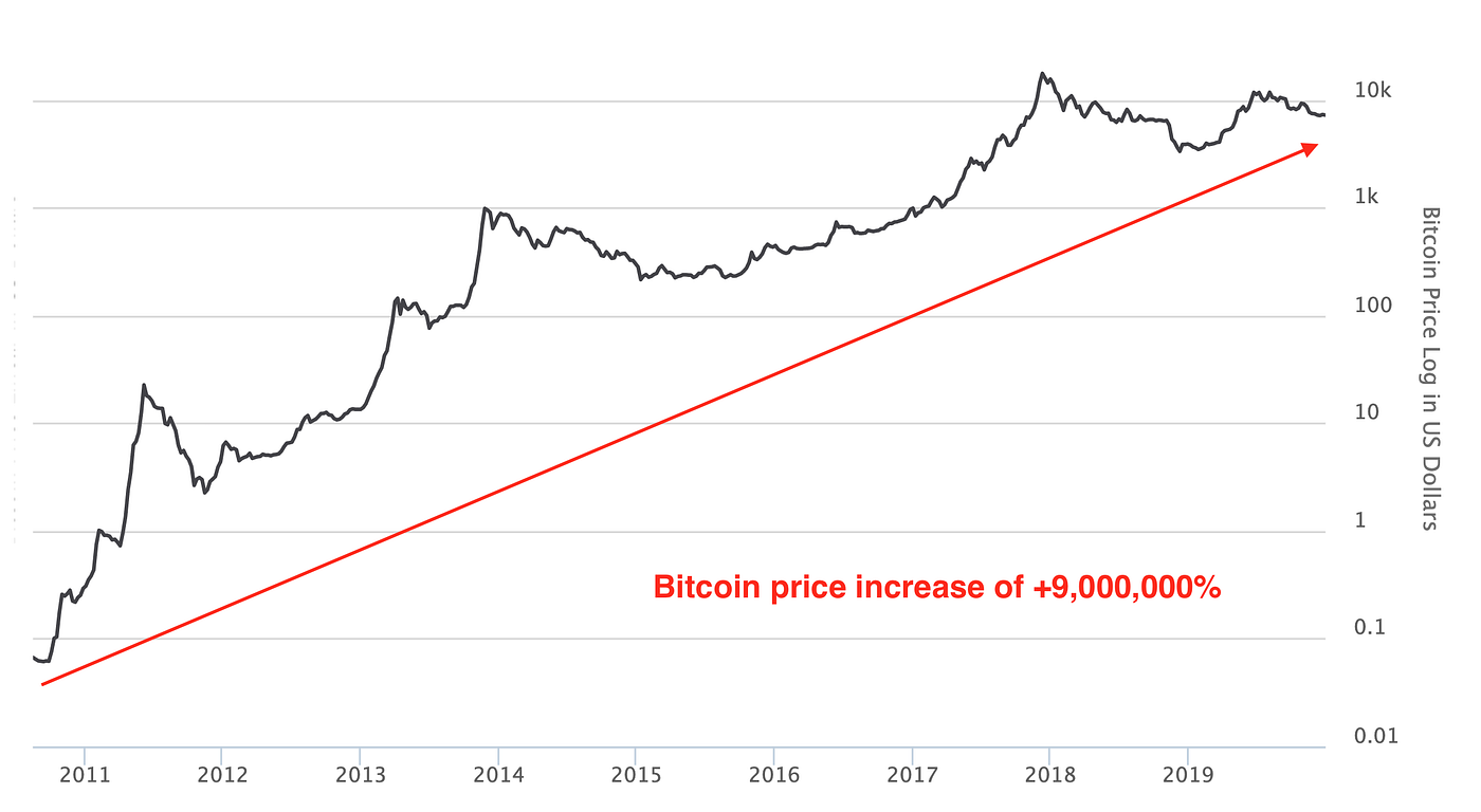 Le Bitcoin a vu son prix augmenter de +9,000,000% depuis 2010