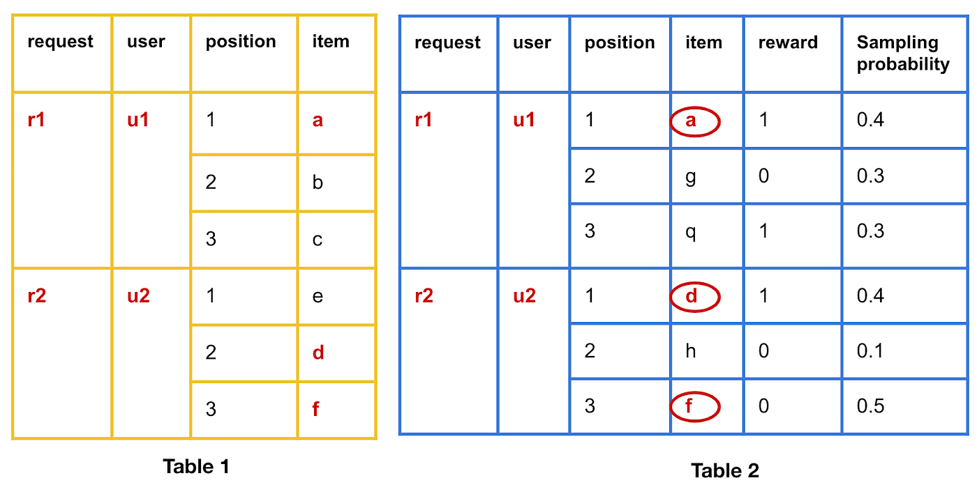The same tables as above with the matched three records (the 1st, 4th and 6th row) highlighted in bold red.
