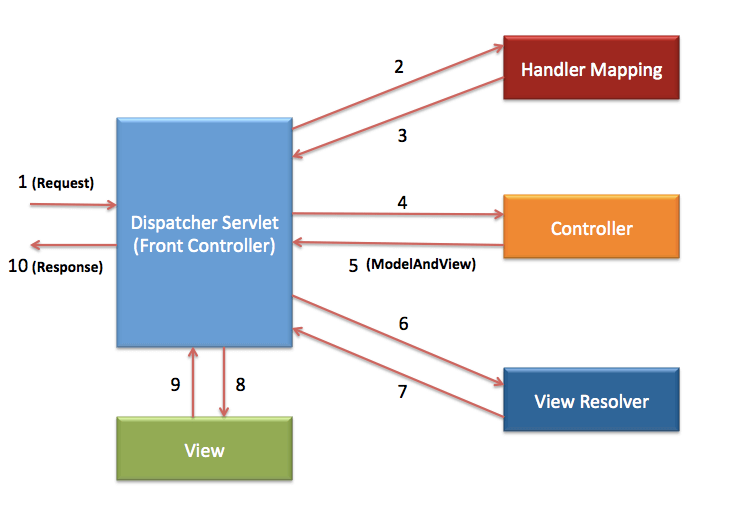 Handler Mapping In Spring Mvc Spring Mvc…. Spring Mvc Helps In Building Flexible… | By Ajit Kumar Singh |  Medium