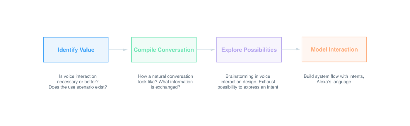 Exploring the new realms of VUI: Conversational Design | by Sourabh Purwar  | UX Planet