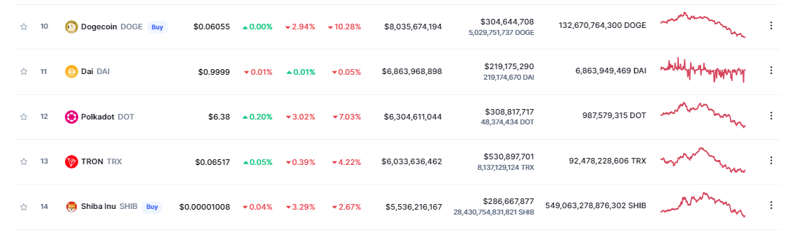 Largest Market Capitalization (Coinmarketcap.com)