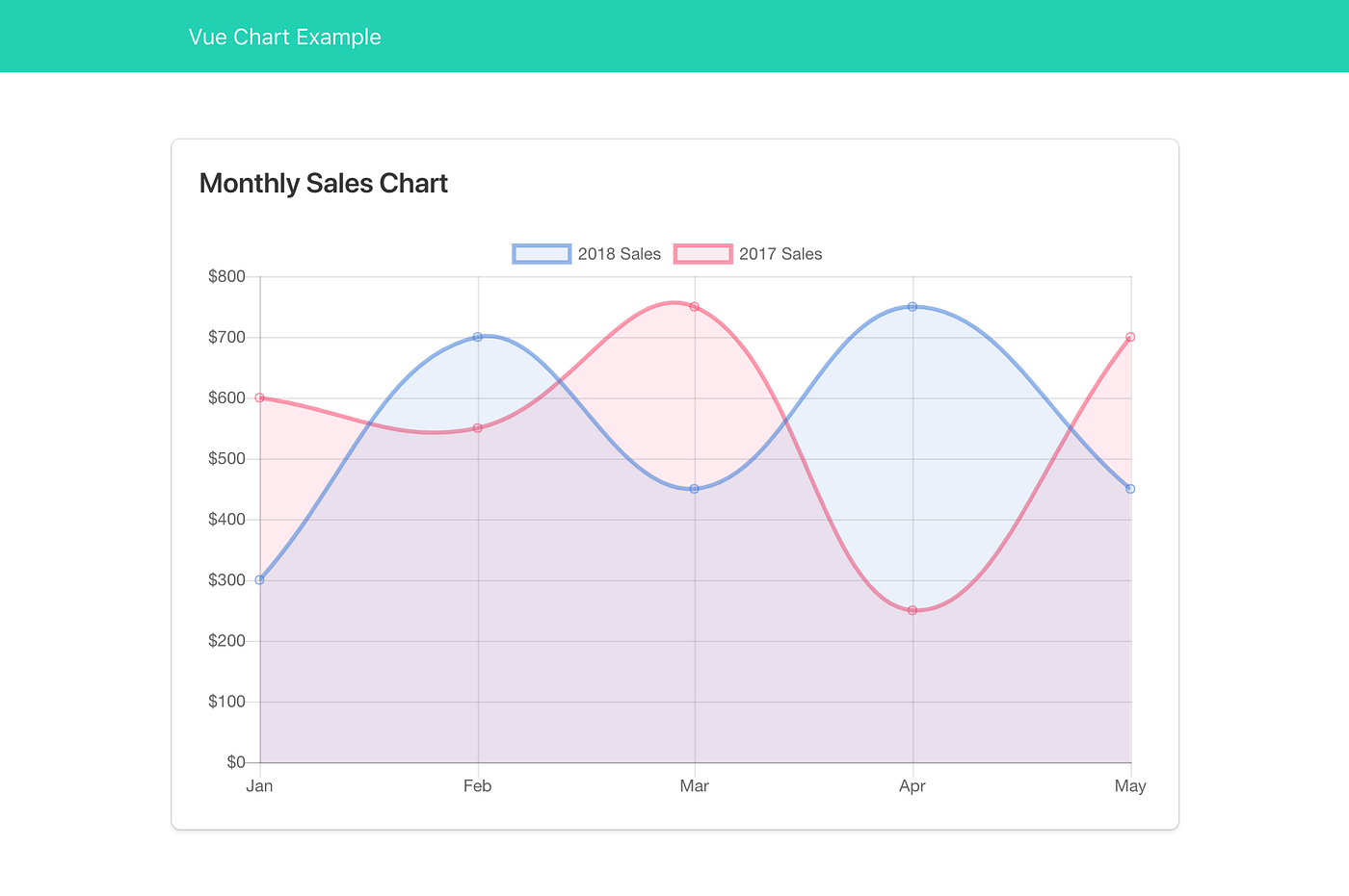 vue chart component with js by risan bagja pradana medium highcharts scatter plot line
