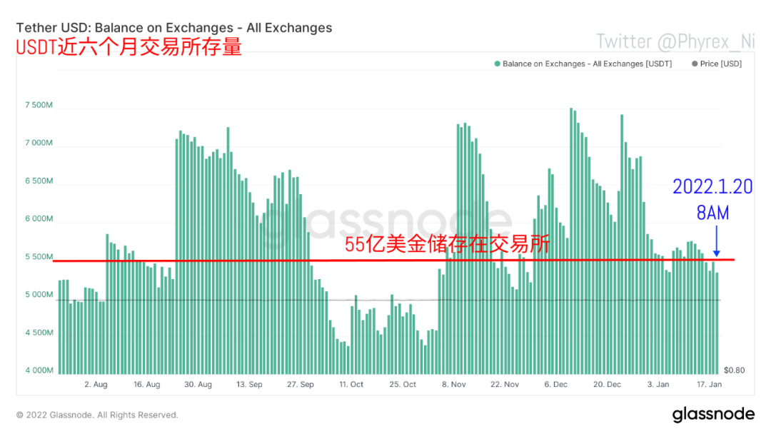 周内资金继续降低btc Eth购买力严重不足多次冲击筑底 22 1 Phyrex Ni Medium