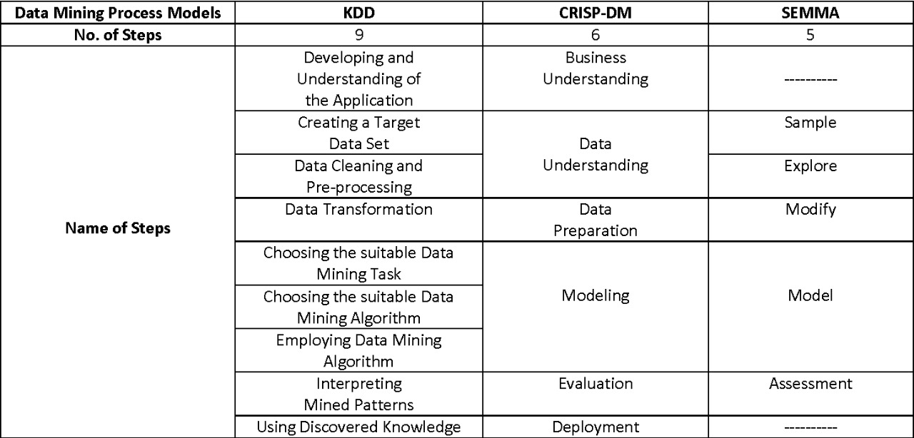 Knowledge Discovery Data (KDD). Abstraction by Mohammad Chehab