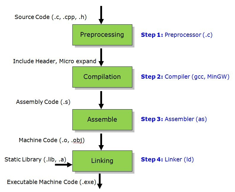 Gcc How To Get The Executable File With My C Code By Ferney Medina Medium