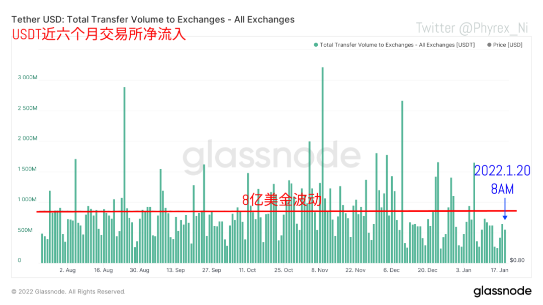 周内资金继续降低btc Eth购买力严重不足多次冲击筑底 22 1 Phyrex Ni Medium