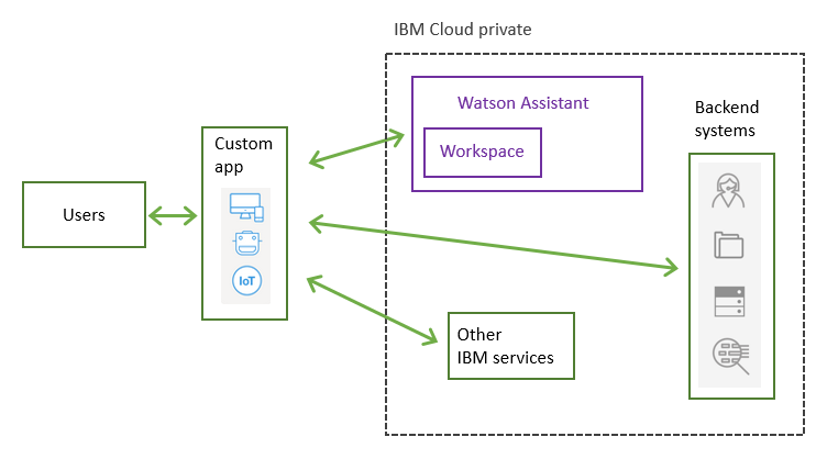 Introducing Watson Assistant for IBM Cloud Private | by Chris Desmarais |  IBM Watson Assistant | Medium