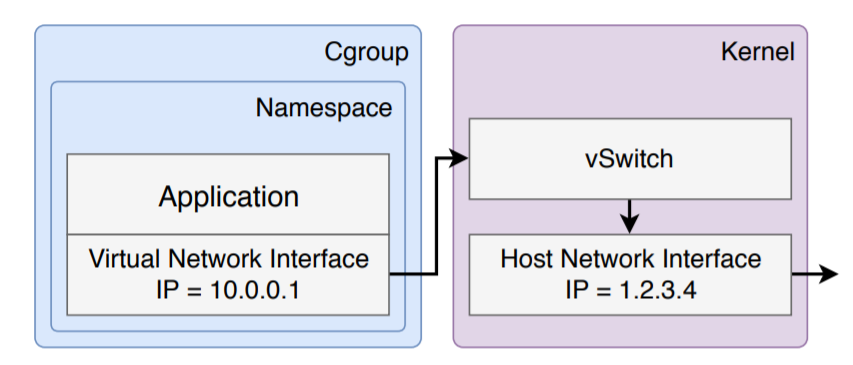 Containers, eh?. With the advent of infrastructure as a… | by Amshumaan ...