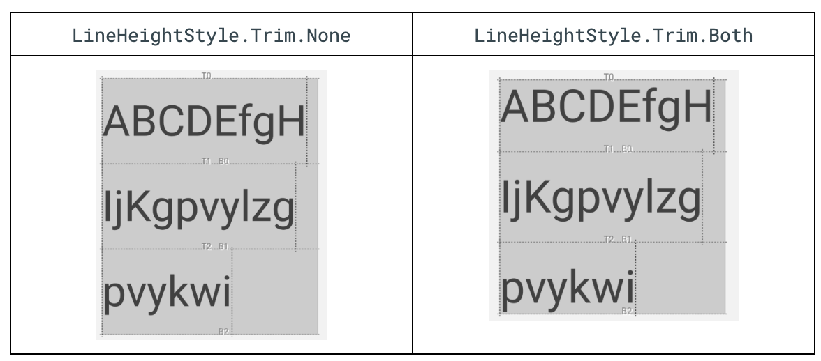 Shows multiline text to the left with LineHeightStyle.Trim.None configured, meaning no padding is removed. Shows multiline text to the right with LineHeightStyle.Trim.Both configured, meaning padding to top and bottom is removed.