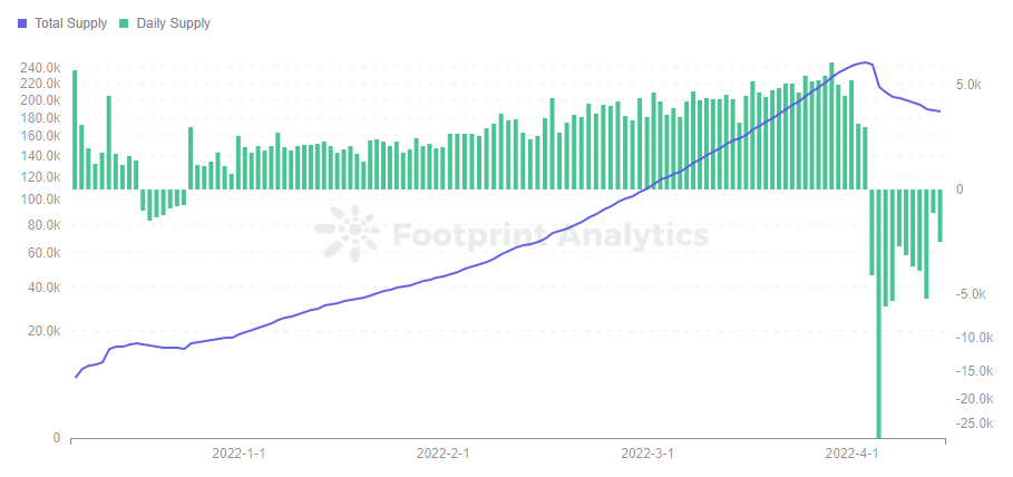 Footprint Analytics — Daily & Total NFT Supply -StarSharks