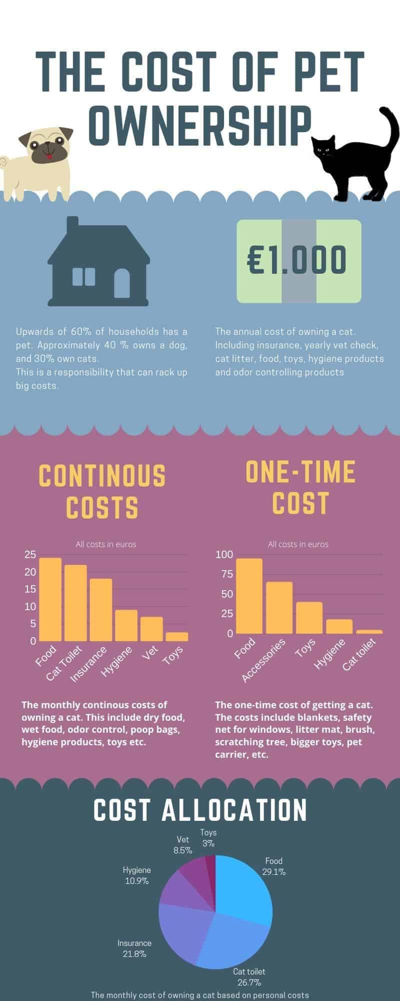 Cost of Owning A Cat — Frugal Pet Ownership by ThePoorInvestor Medium