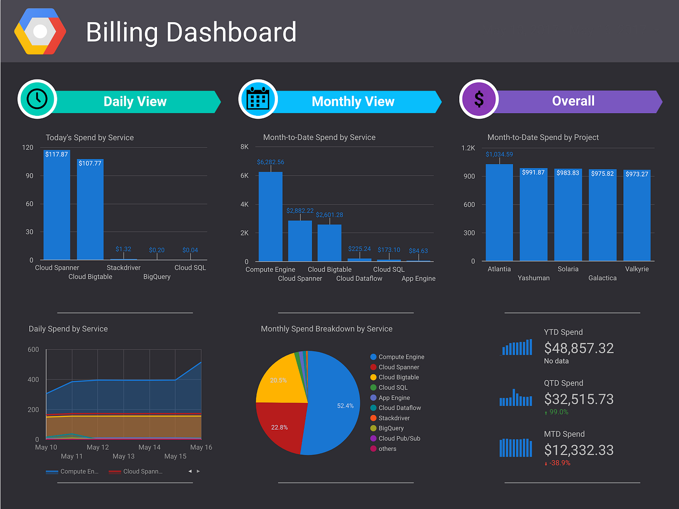 Visualize GCP Billing using BigQuery and Data Studio | by Mike Zinni |  Google Cloud - Community | Medium