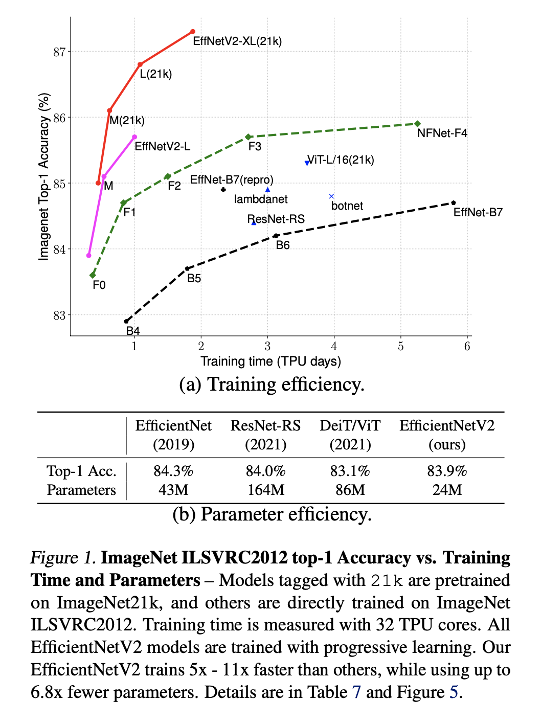 4 Highly effective computer vision papers 2021 by Mostafa Ibrahim