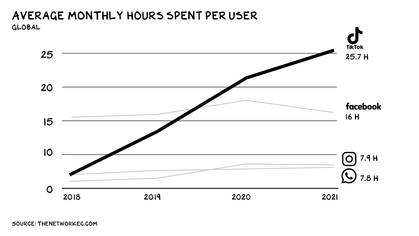 graph showing average monthly hours spent per user over time across various social platforms, with Tiktok leading over Facebook, Instagram, and Whatsapp by a wide margin. Source: thenetworkec.com
