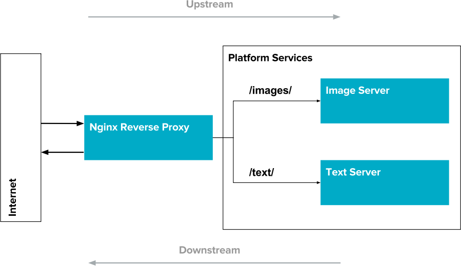 API Infrastructure at Knewton What’s in an Edge Service? by Knewton