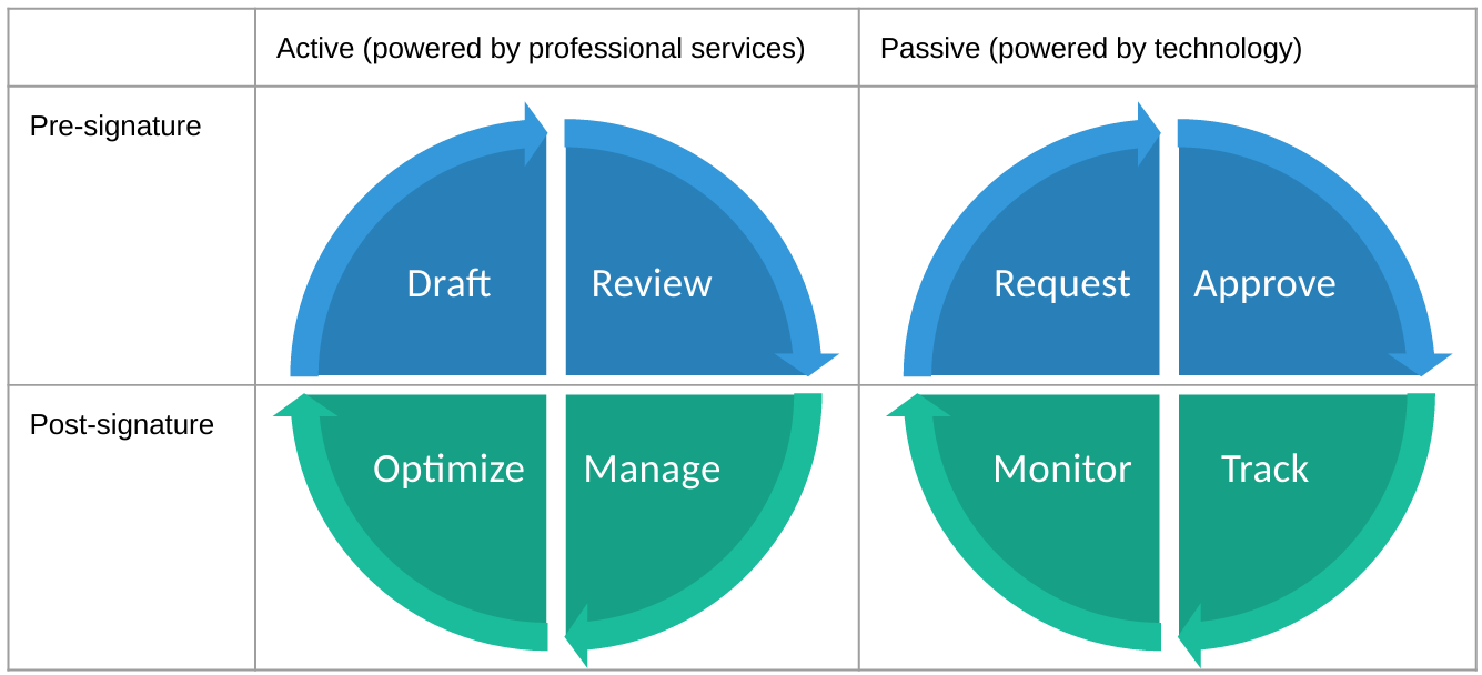 Contract Maturity Model (Part 2): Technology Assembly Line — from ...