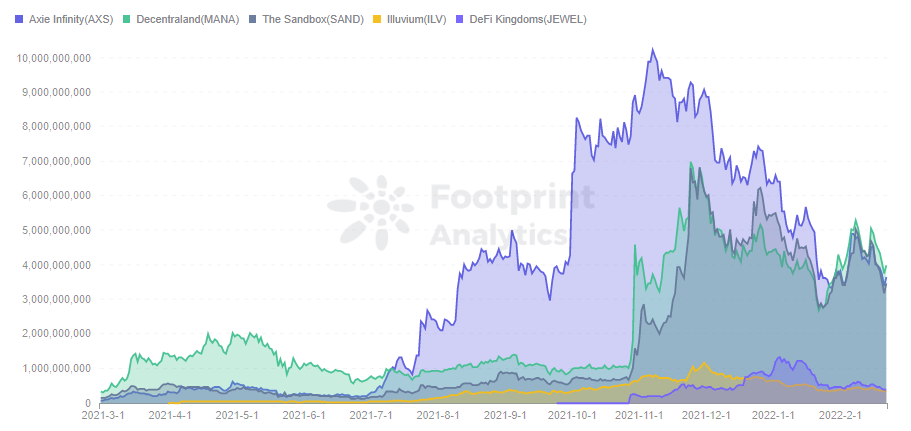 Footprint Analytics — Top 5 Market Cap in Gaming