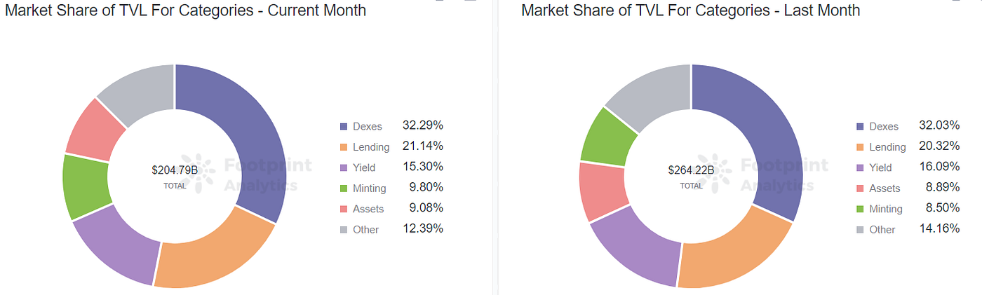 Footprint Analytics — Market Share of TVL for Categories