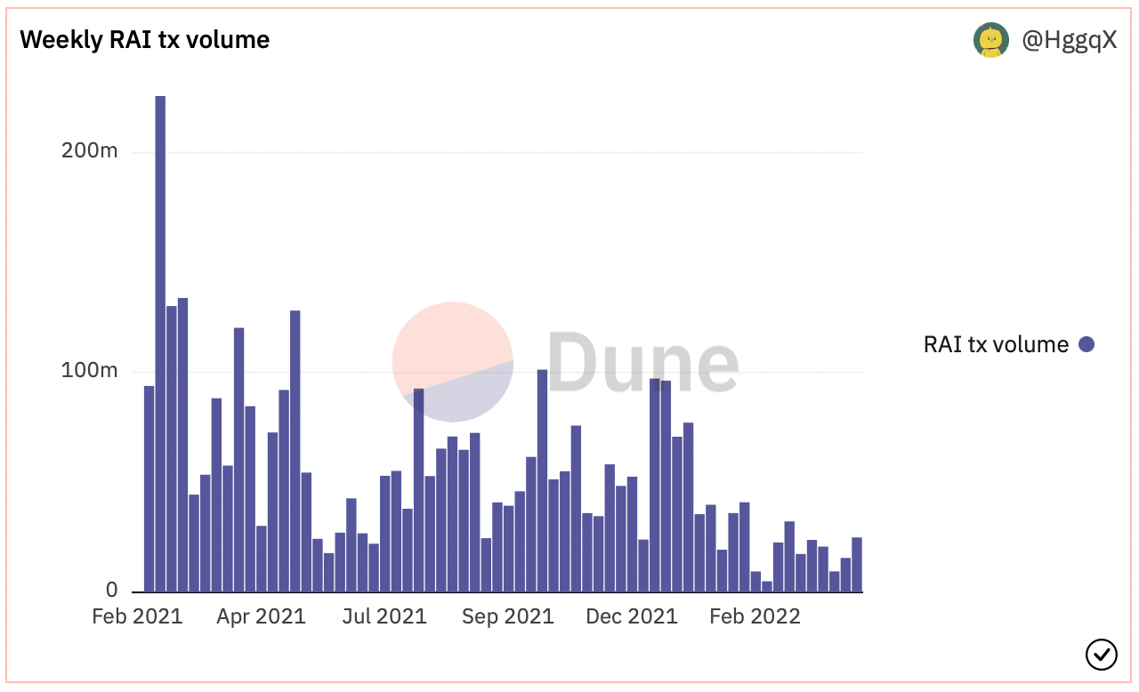 Weekly RAI transaction volume is dropping (chart)