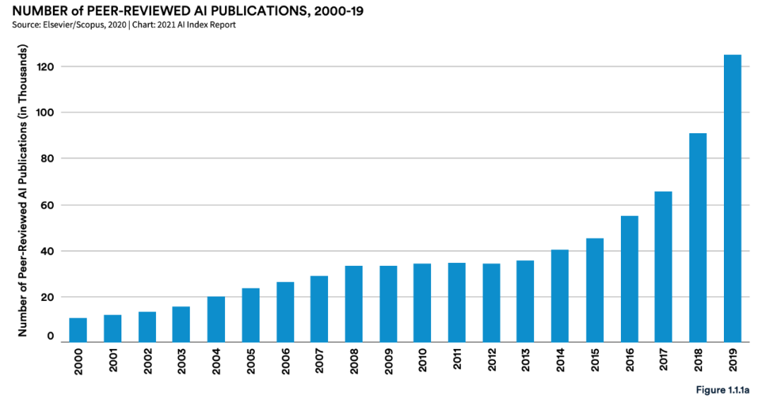 斯坦福連續發了四年的ai報告 今年講了什麼 數據分析不是個事