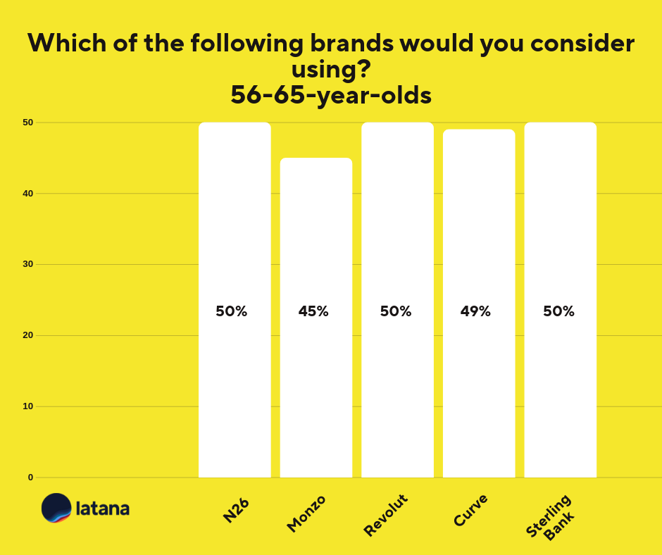Mobile banks brand consideration 56–65-year-olds