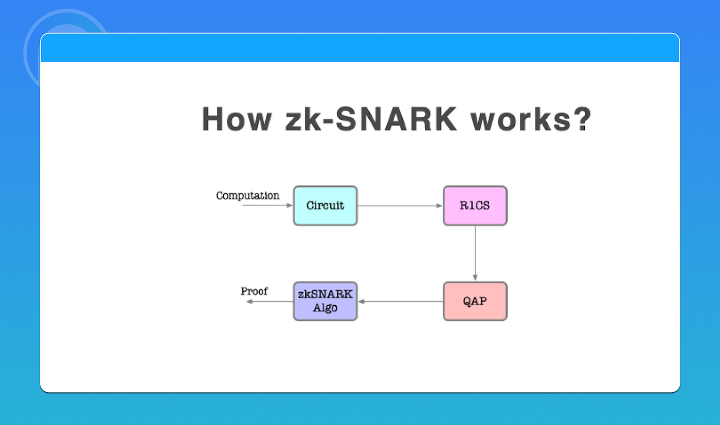 Code Talks: The A-to-Z on zkSnarks and Zero-Knowledge Proof | by PPIO ...