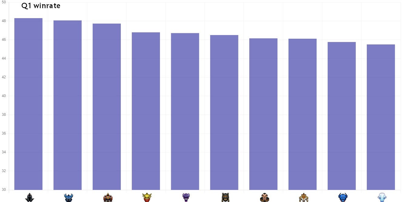 Who should I spam, or how does winrate change with player's experience? | by  Lea Spectral | Medium